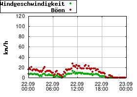 Gnuplot