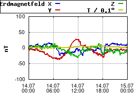 Gnuplot