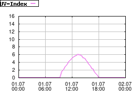 Gnuplot