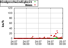 Gnuplot