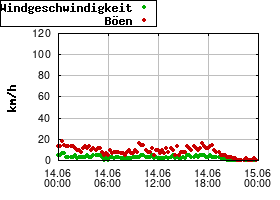 Gnuplot