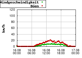 Gnuplot