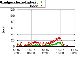 Gnuplot