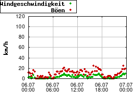 Gnuplot