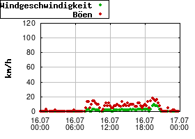 Gnuplot