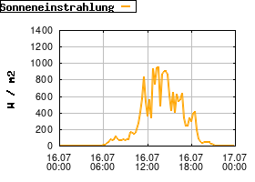 Gnuplot