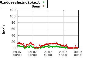 Gnuplot