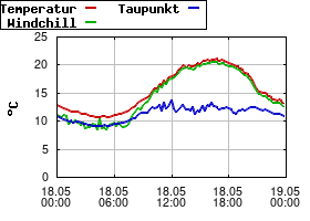 Gnuplot