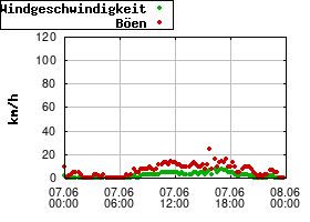 Gnuplot