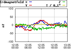 Gnuplot