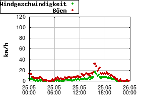 Gnuplot