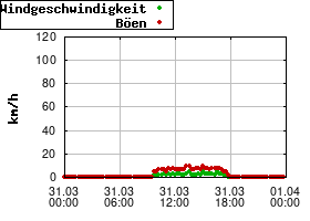 Gnuplot