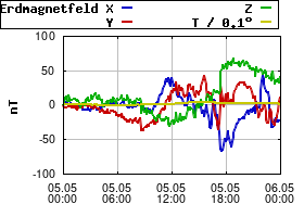 Gnuplot