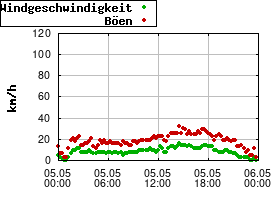 Gnuplot