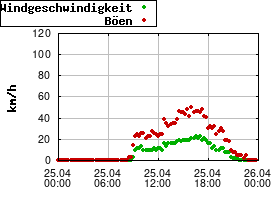 Gnuplot