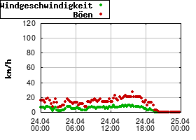 Gnuplot