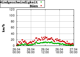 Gnuplot