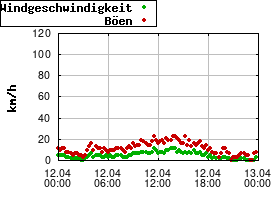 Gnuplot