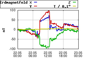 Gnuplot