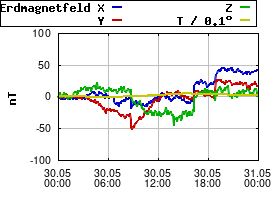 Gnuplot