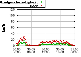 Gnuplot