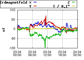 Gnuplot