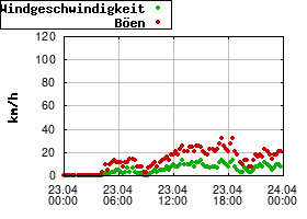 Gnuplot