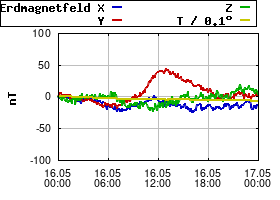 Gnuplot