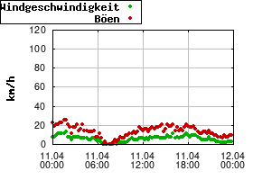 Gnuplot