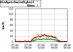 Gnuplot