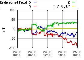 Gnuplot