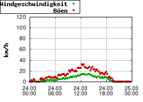 Gnuplot