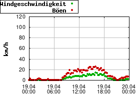 Gnuplot