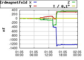 Gnuplot