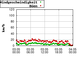 Gnuplot