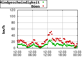 Gnuplot