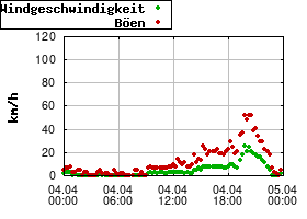 Gnuplot