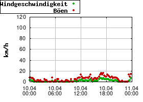 Gnuplot