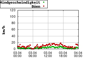 Gnuplot