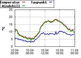 Gnuplot