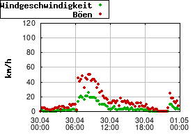 Gnuplot