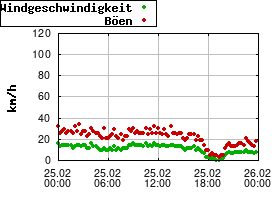 Gnuplot