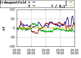 Gnuplot