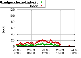 Gnuplot