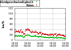 Gnuplot