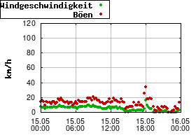 Gnuplot