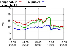 Gnuplot