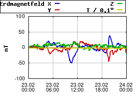 Gnuplot