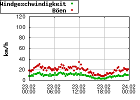Gnuplot