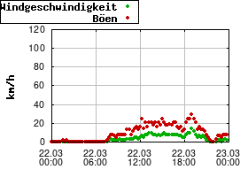Gnuplot